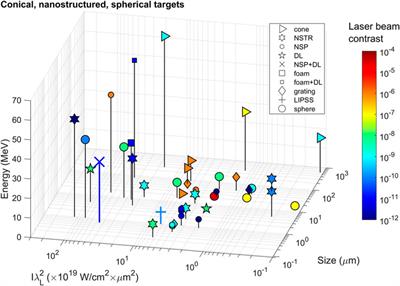 Target Characteristics Used in Laser-Plasma Acceleration of Protons Based on the TNSA Mechanism